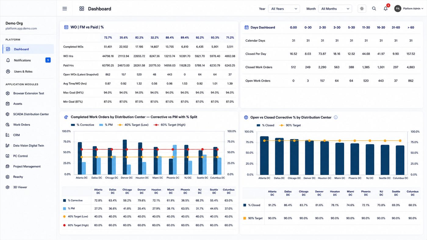 DataVisions Platform dashboard